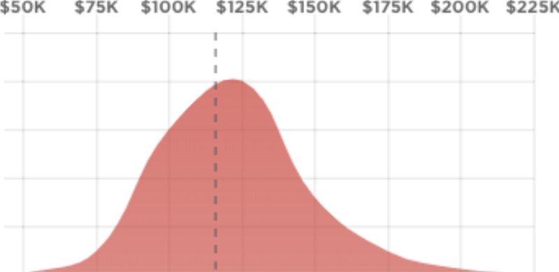 Blockchain Developer Salary: New Developer