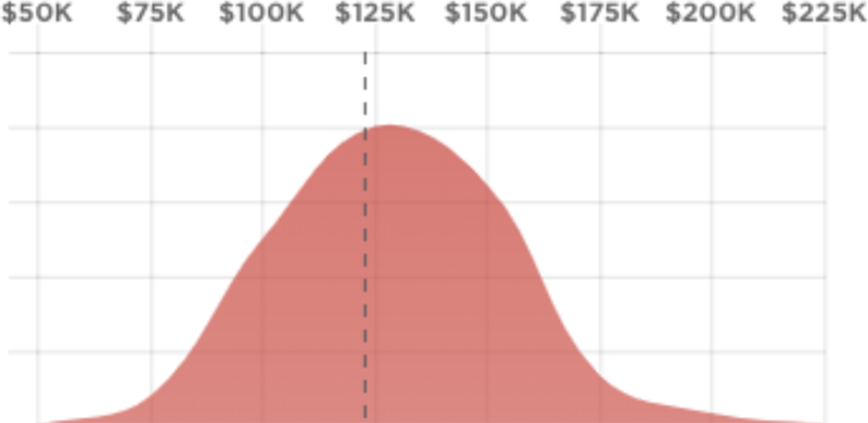 Blockchain Developer Salary: Experienced Developer