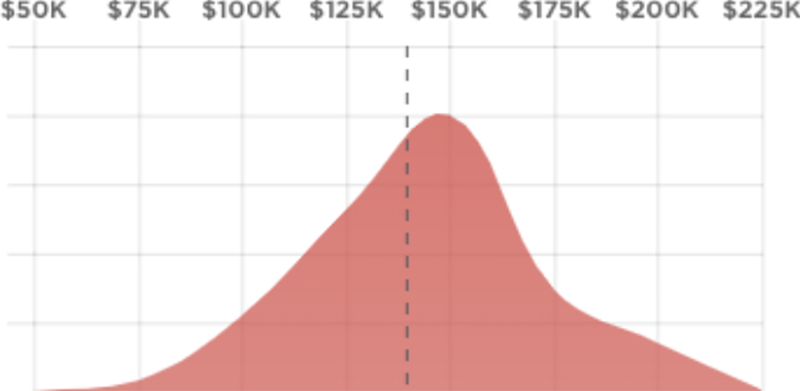 Blockchain Developer Salary: Advanced Developer