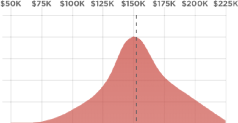 Blockchain Developer Salary: Blockchain Master