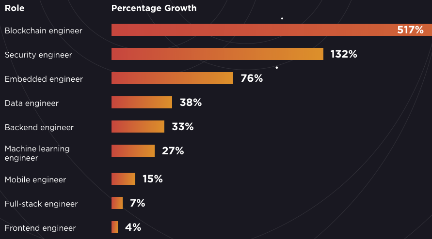 Blockchain Developer Demand