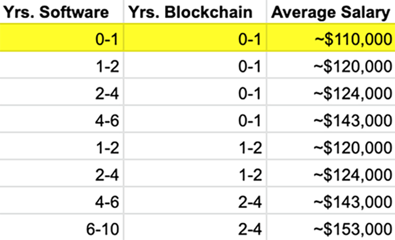 Blockchain Developer Salary Table