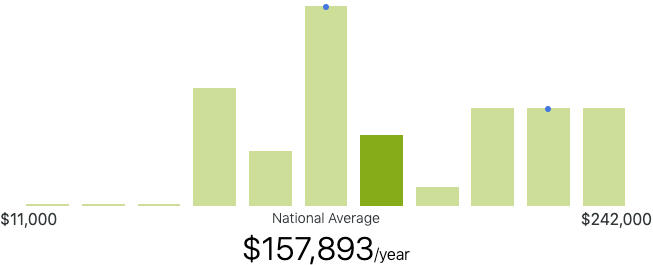 Blockchain Developer Salary Graph