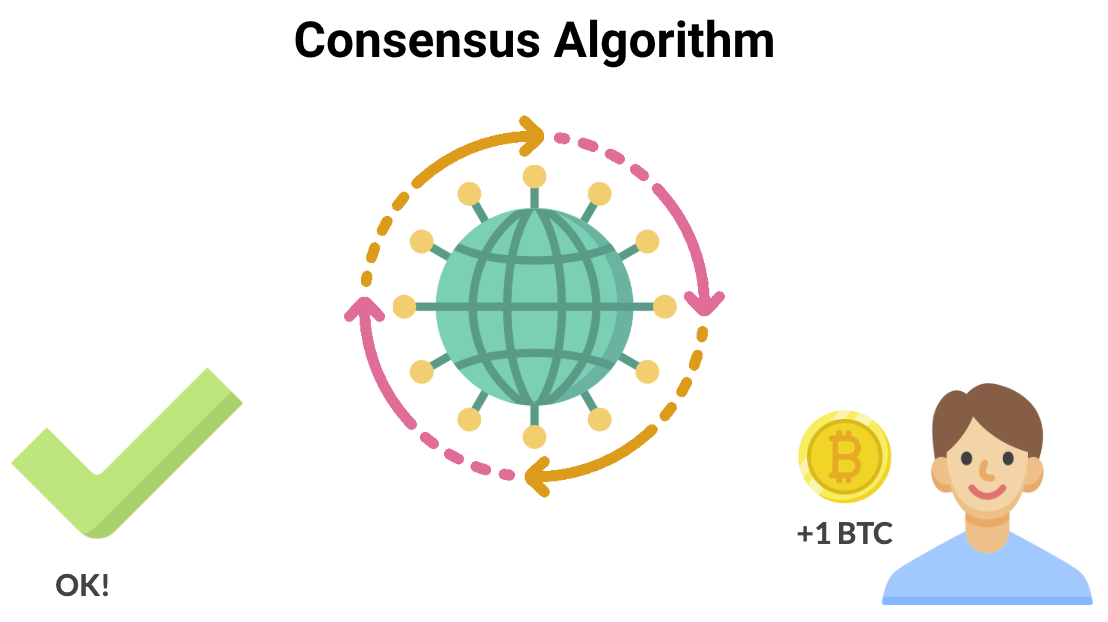 Consensus Algorithm