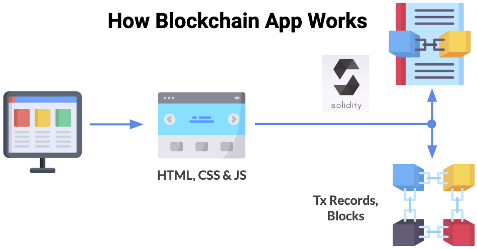 How Blockchain Application Works