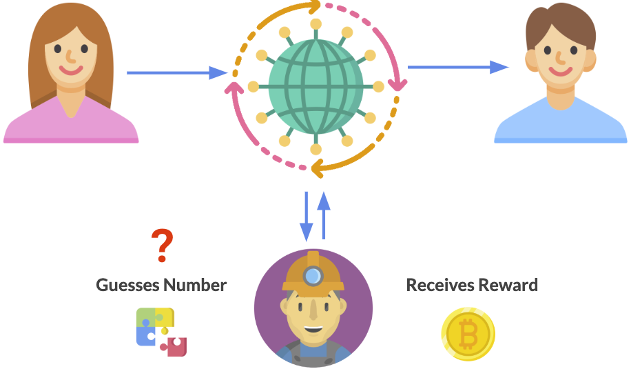 How Proof-of-Work Works