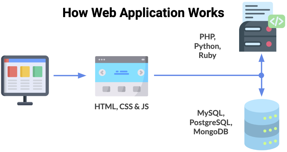 How Web Application Works