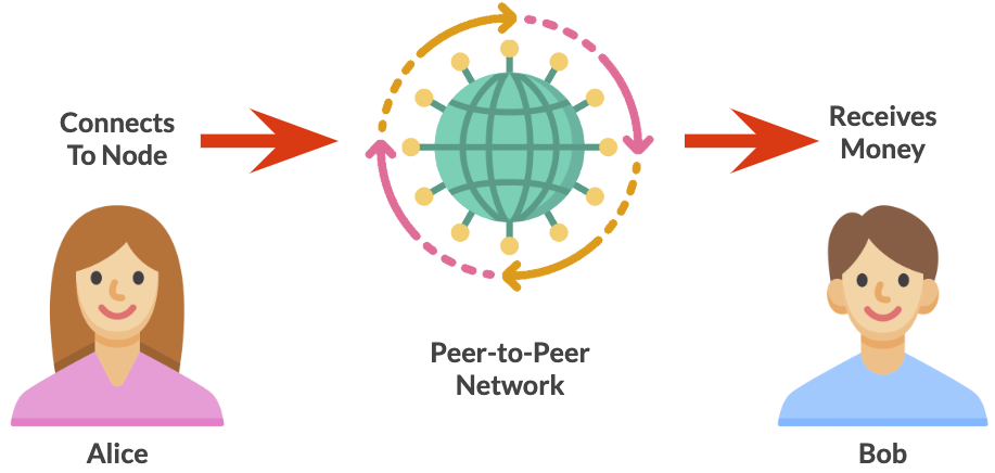 Peer To Peer Network