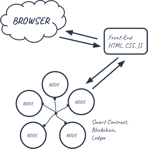 dApp Diagram