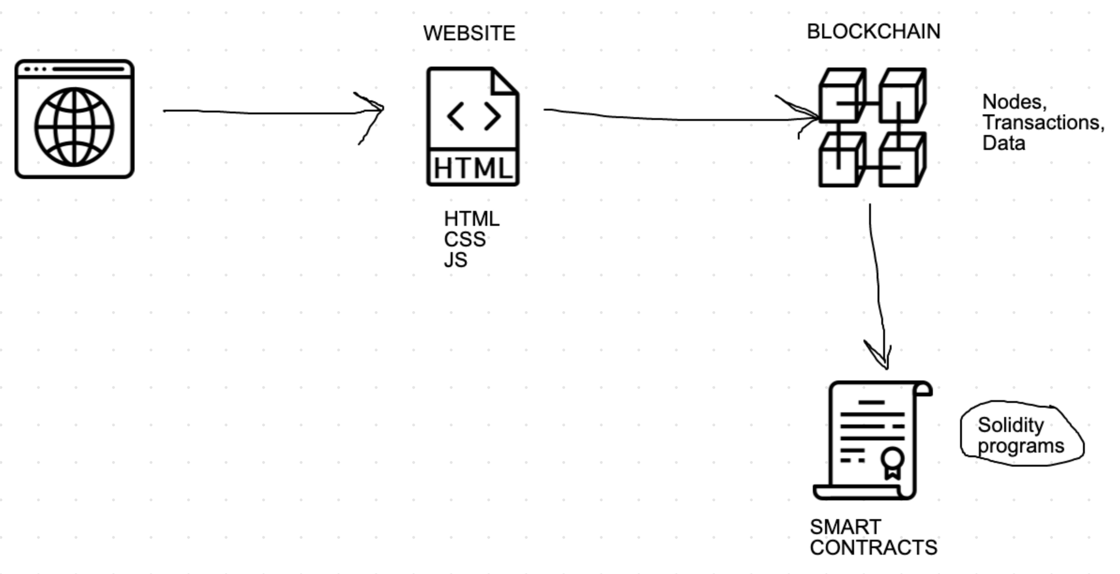 Blockchain App Diagram