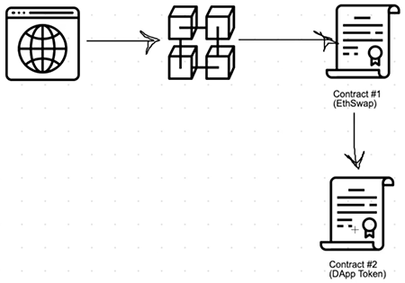 EthSwap Blockchain Exchange Diagram