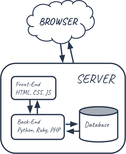 Web Application Diagram